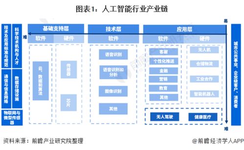 人工智能產(chǎn)業(yè) 產(chǎn)業(yè)鏈全景梳理、區(qū)域熱力地圖與應(yīng)用軟件開發(fā)展望