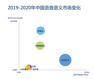阿里AI語音語義市場增速達96%引領行業，人工智能應用軟件開發邁入新階段
