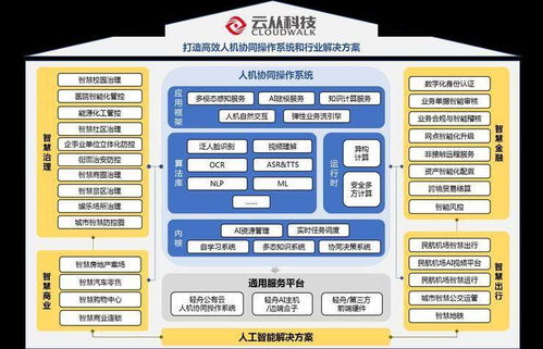 云從科技IPO問詢透政策信號，人工智能板塊全面提速