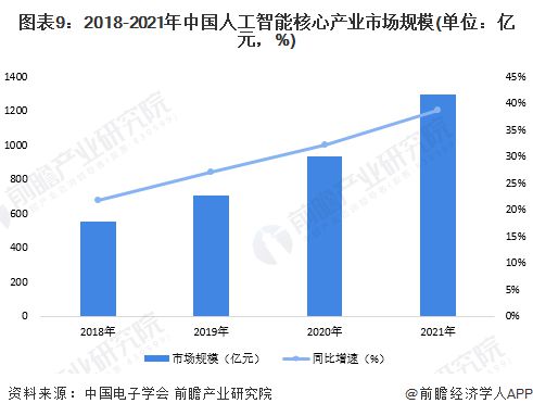 預(yù)見2023 中國人工智能行業(yè)全景圖譜——市場規(guī)模、競爭格局與發(fā)展前景
