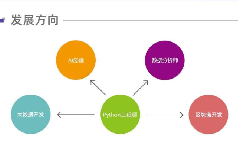 南京Python高端培訓 人工智能應用軟件開發新藍海